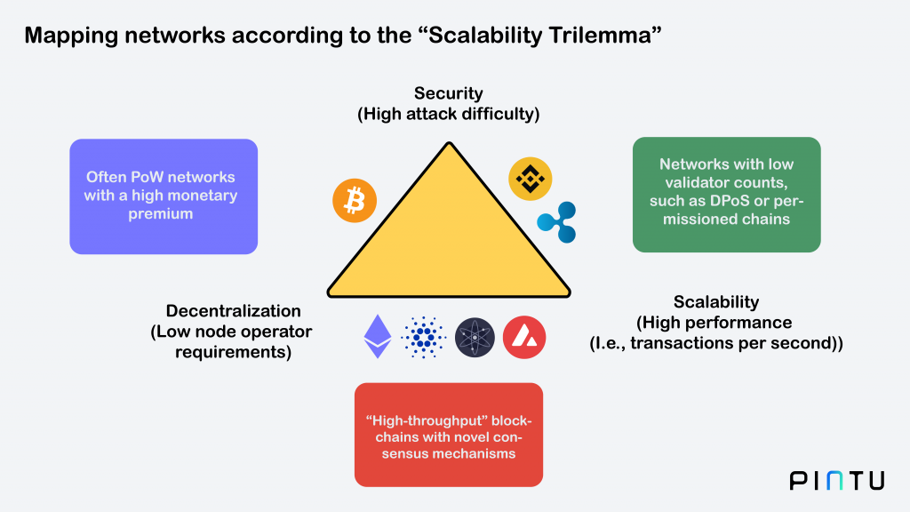 Scalability Trilemma