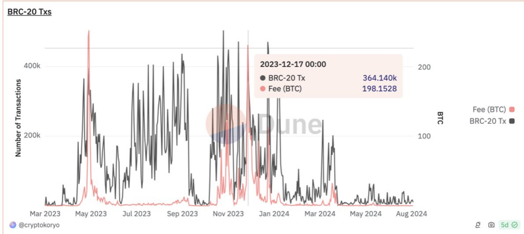 Bitcoin BRC20