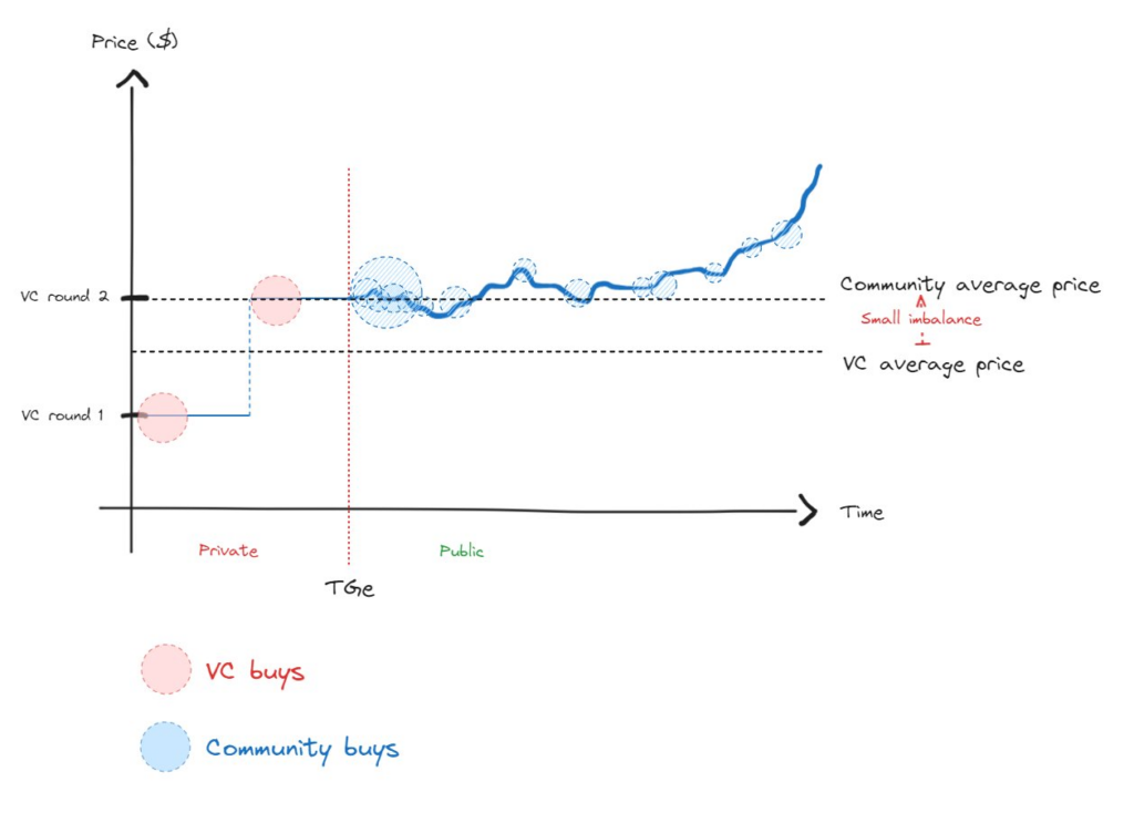 FDV Current price