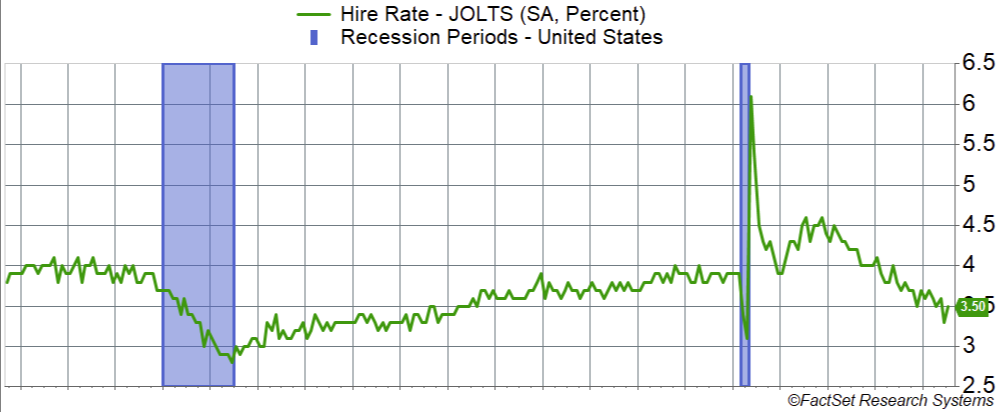 U.S. Recession Period 