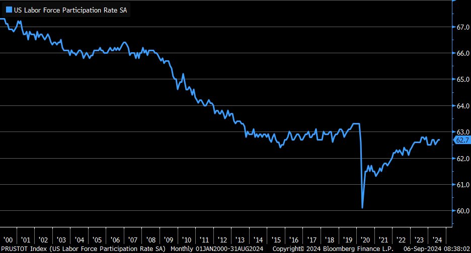 U.S. Labor Force