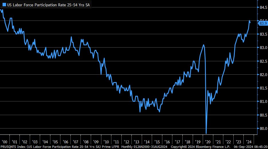 U.S. Labor Force Rate 25-54