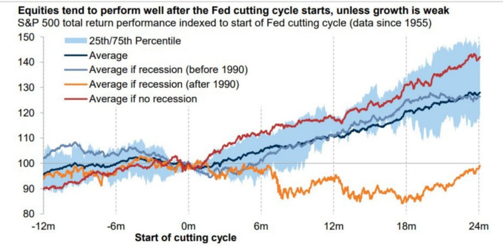 U.S. Fed cutting cycle starts