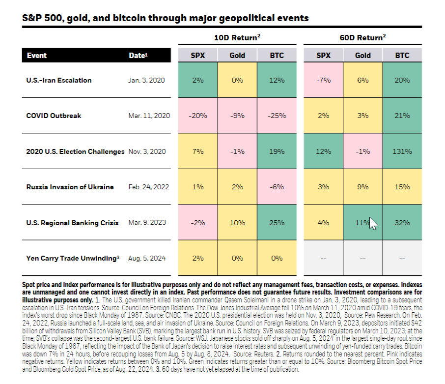 S&P 500 and Bitcoin