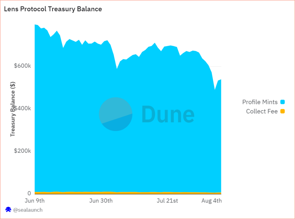 SoFi Lens Protocol Treasury 