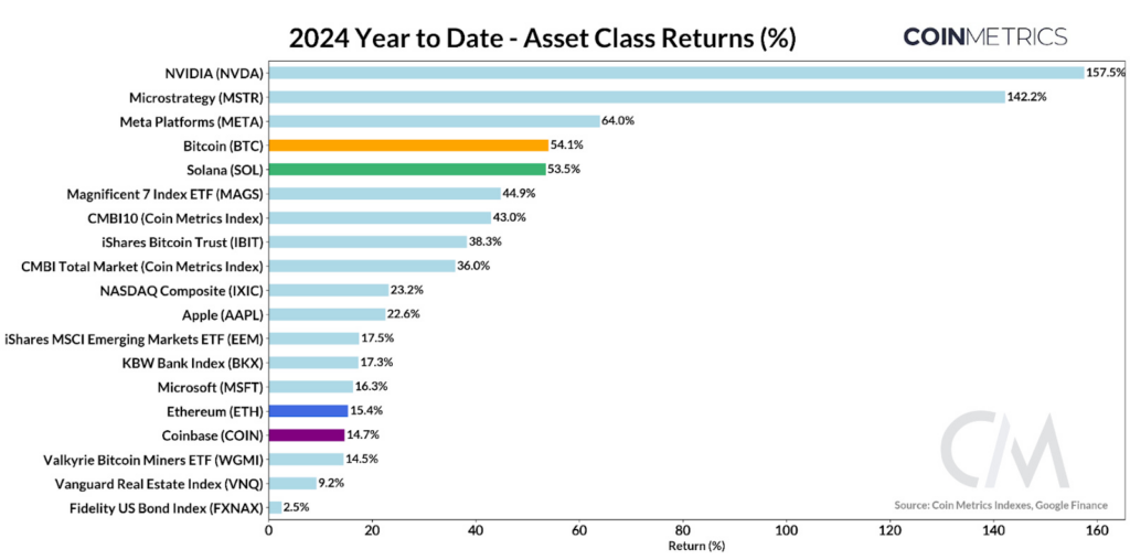 Bitcoin Year-To-End Assets