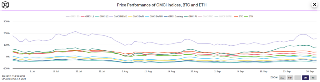 Bitcoin Sector Performance