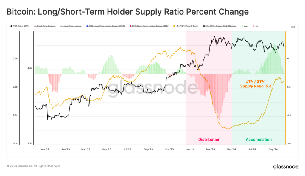 Bitcoin Long short term