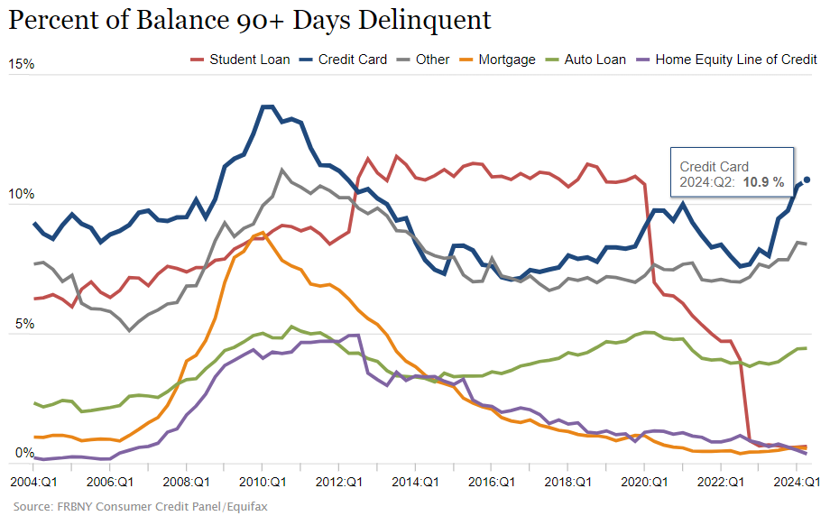 Dept Percent balance 90+ Days