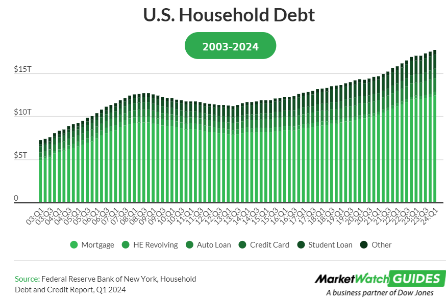 U.S. HouseHold Debt