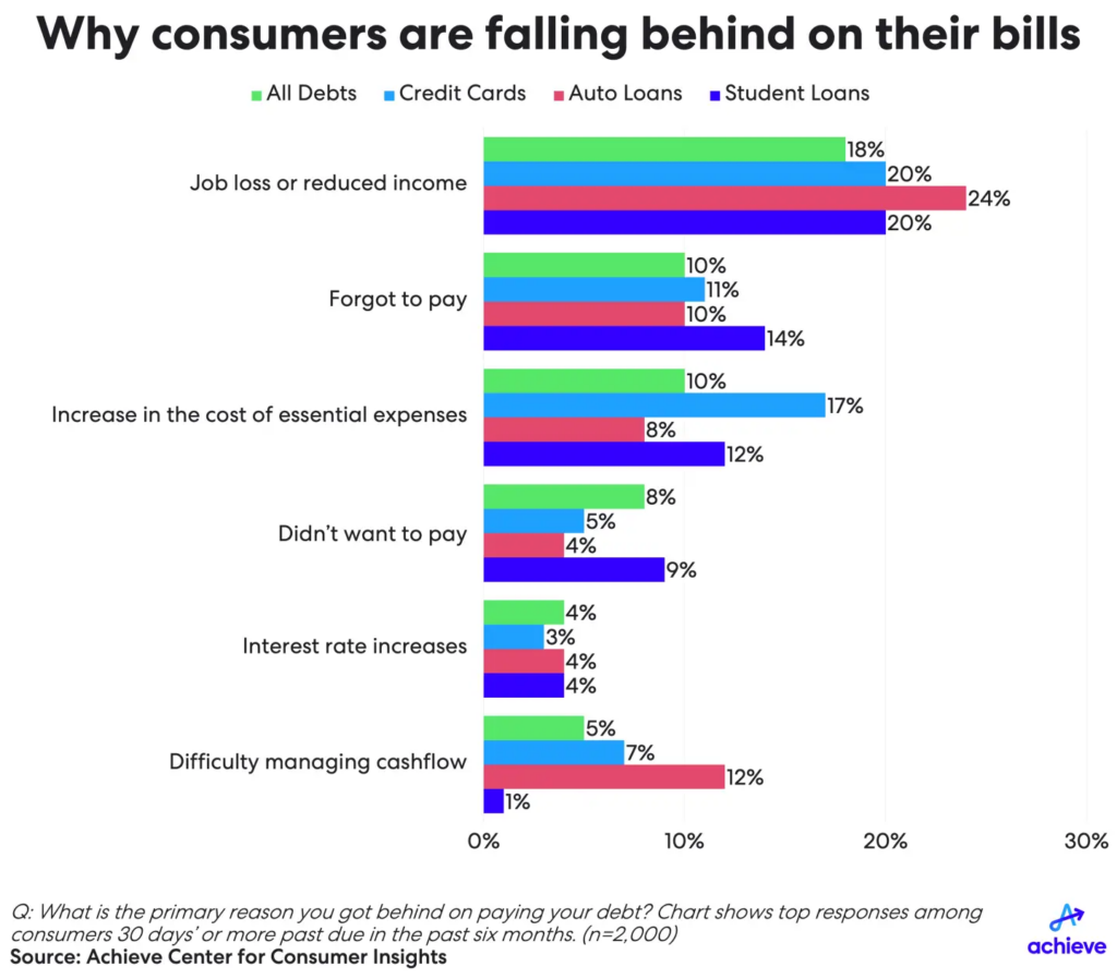 Debt consumers