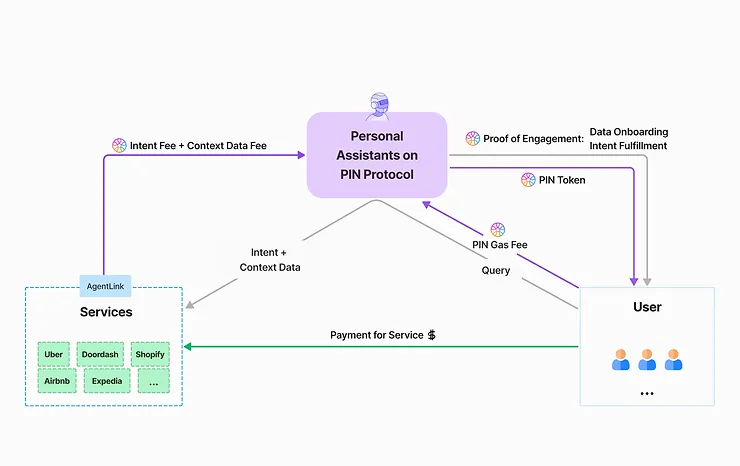 PIN AI Protocol