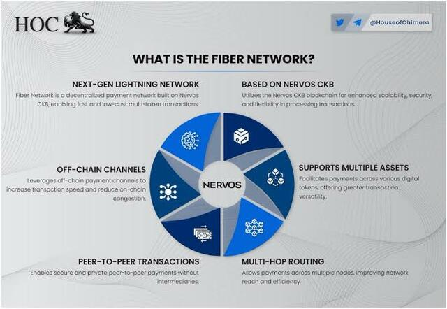 off-chain Fiber Network