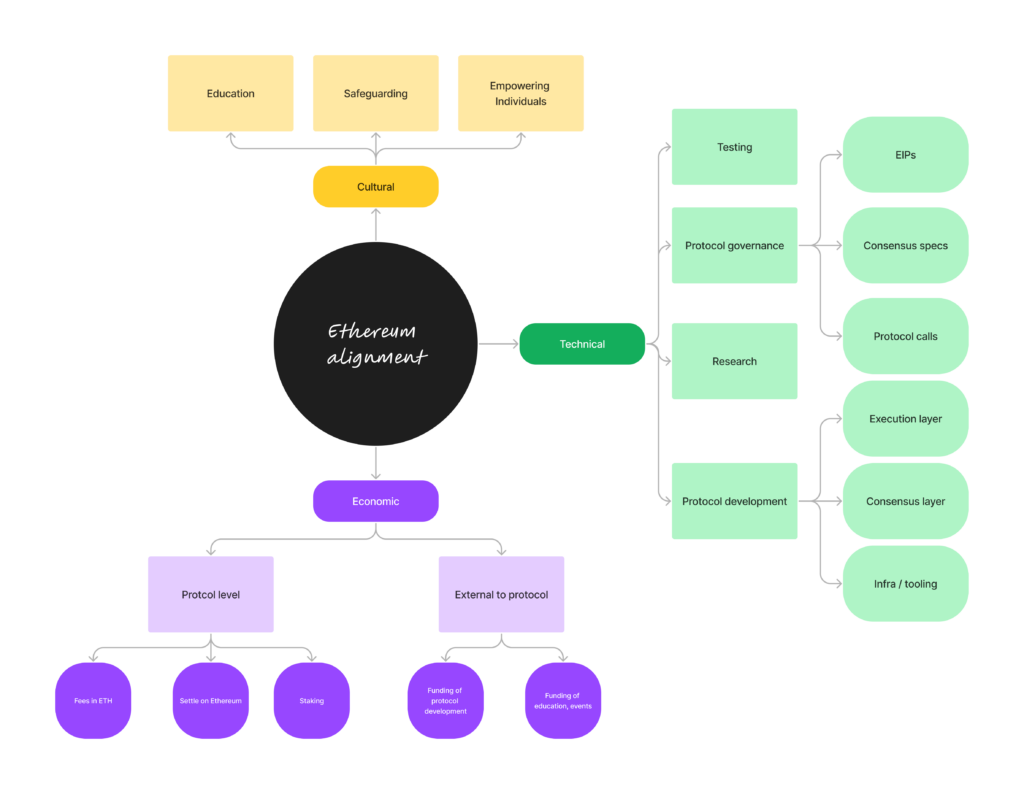 Ethereum Allignment