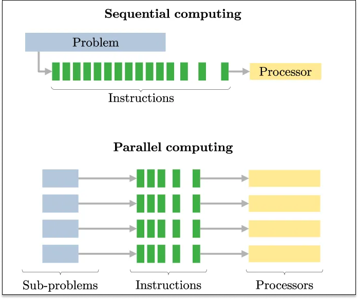 Monad Parallel computing