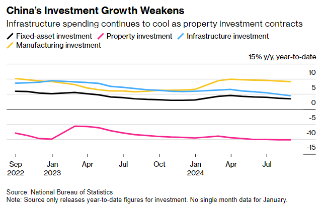 China's Investment Growth 