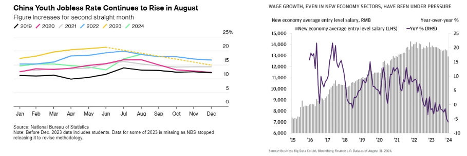 China Youth Jobless