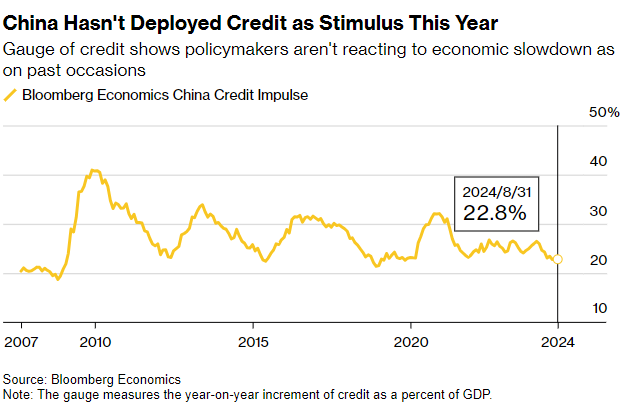 China hasn't deployed credit 