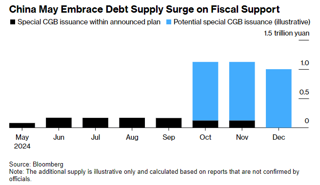 China May Embrace Debt 