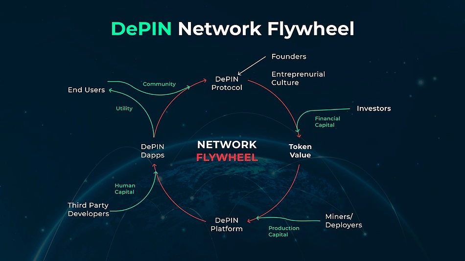 DePIN network flywheel