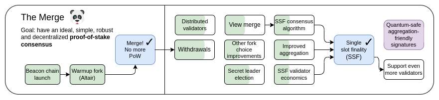 Ethereum The Merge