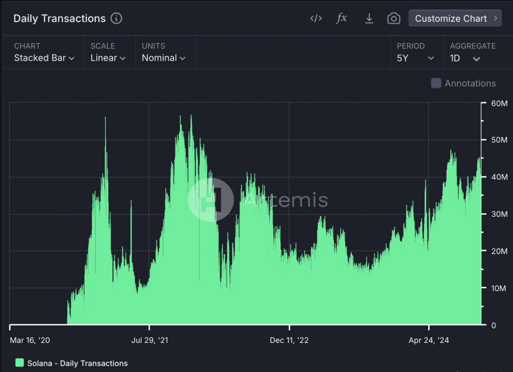 Crypto Solana Daily Transactions