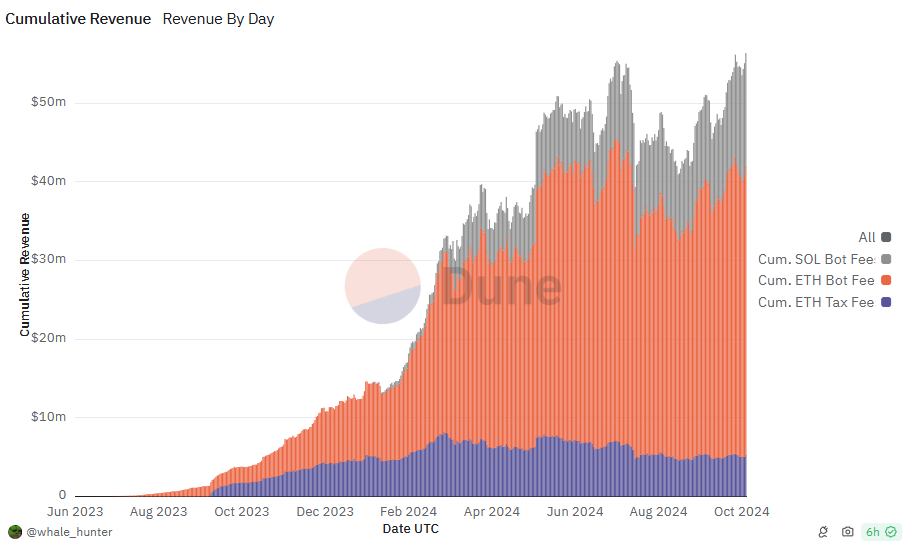 Cumulative Revenue of Banana Gun