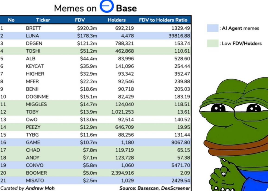 Memes on Base Crypto