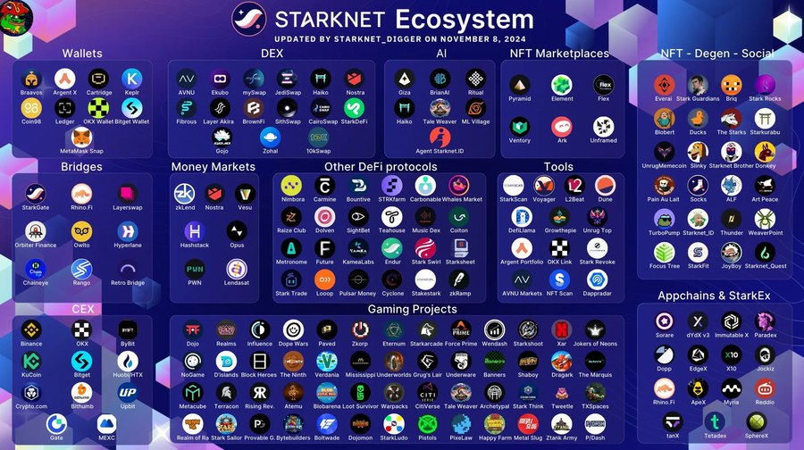 Starknet Ecosystem 