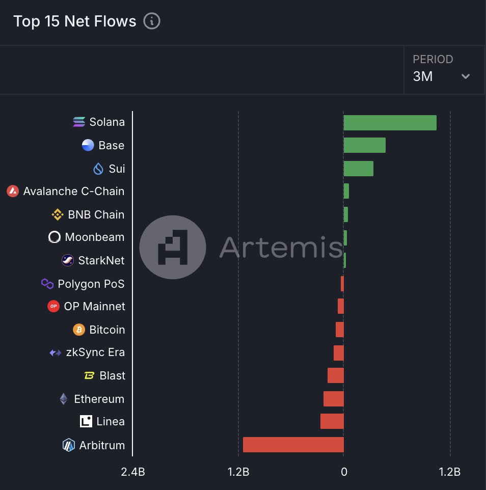 Top 15 Net Flows Crypto