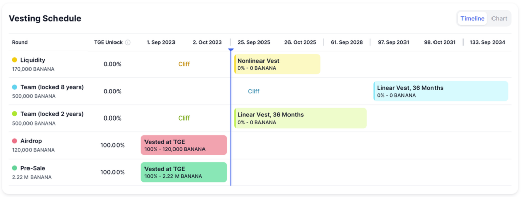 Vesting Schedule Banana Gun