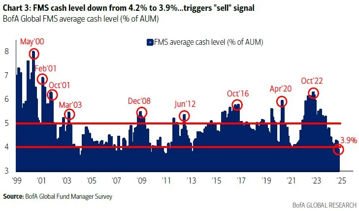 FMS Chart 3