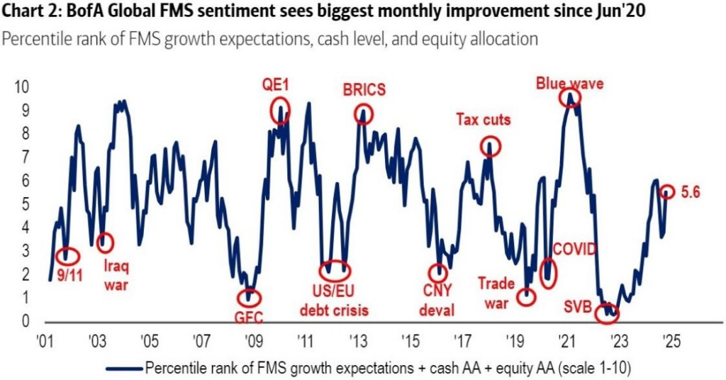 BofA global chart 2