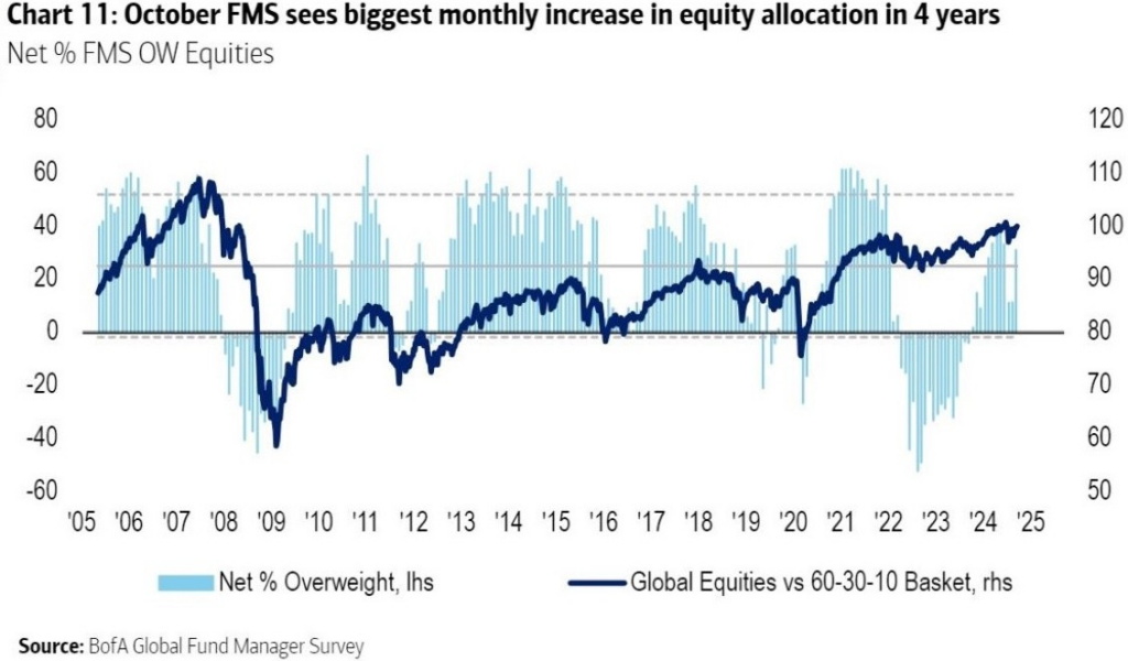 October FMS Chart 11