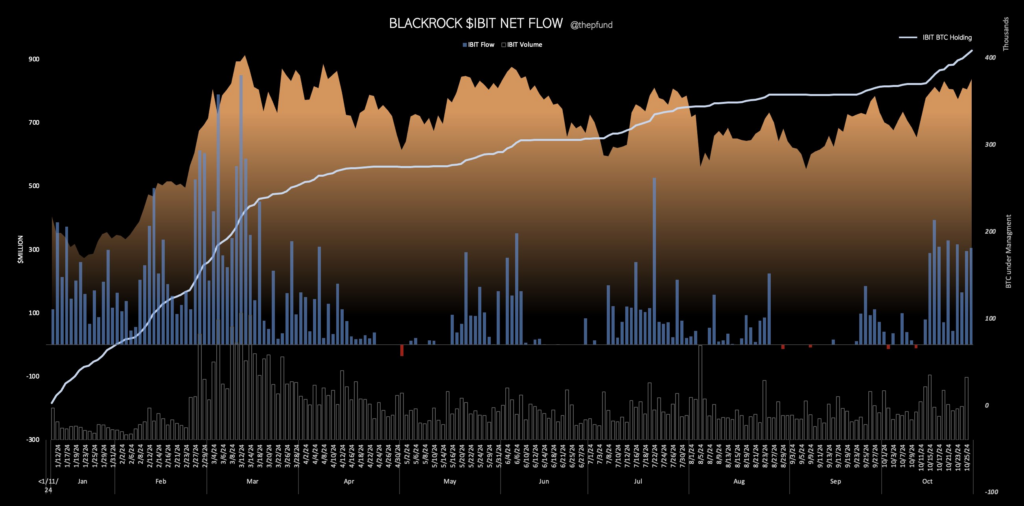 BlackRock crypto netflow