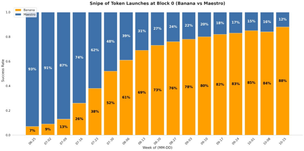 Banana Gun Token Launches