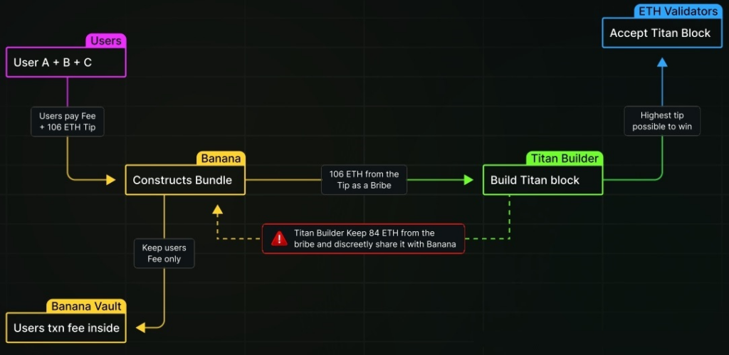 Banana Gun ETH Validators