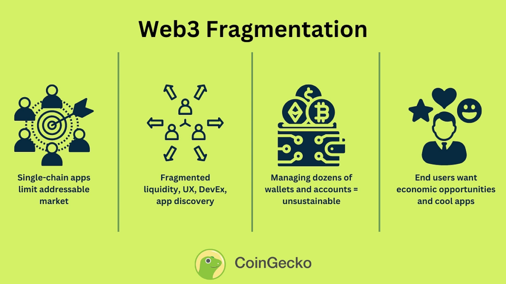 Web3 Fragmentation Growth