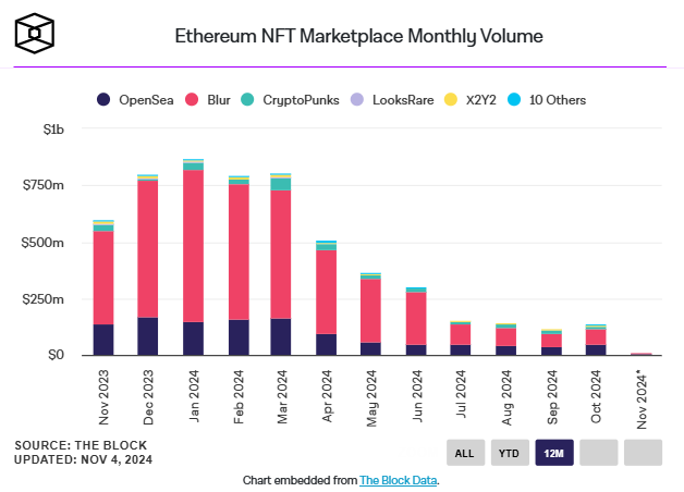 OpenSea Ethereum NFT monthly data