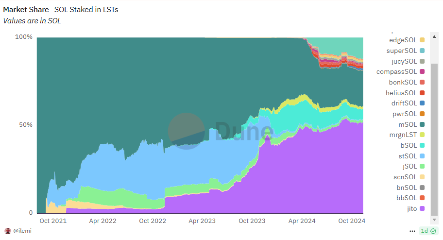 Jito Market share SOL Stake