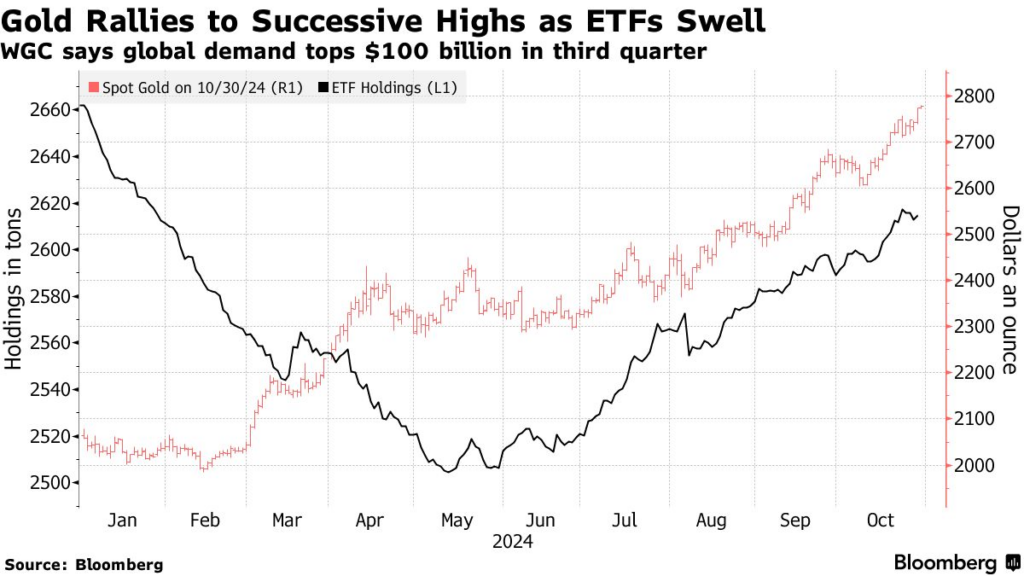 Gold's Record Rally Chart