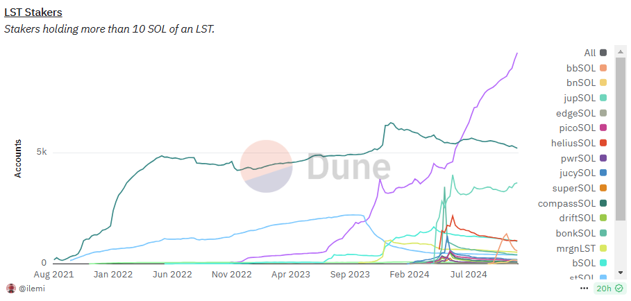 Jito LST Stakers