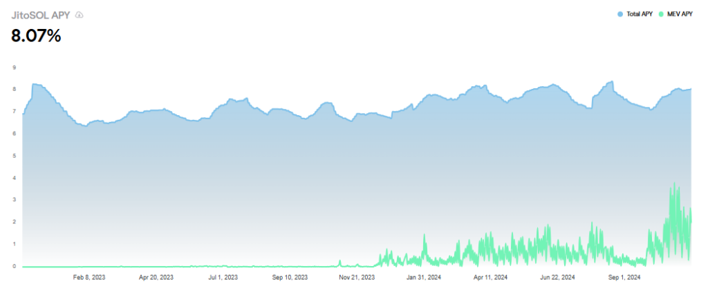 Jito SOL APY