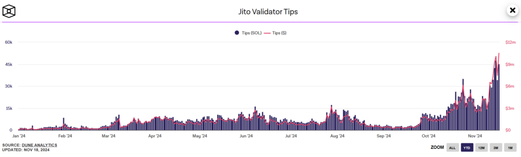 Jito Validator Tips