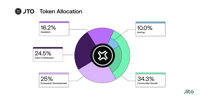 Jito Token Allocation