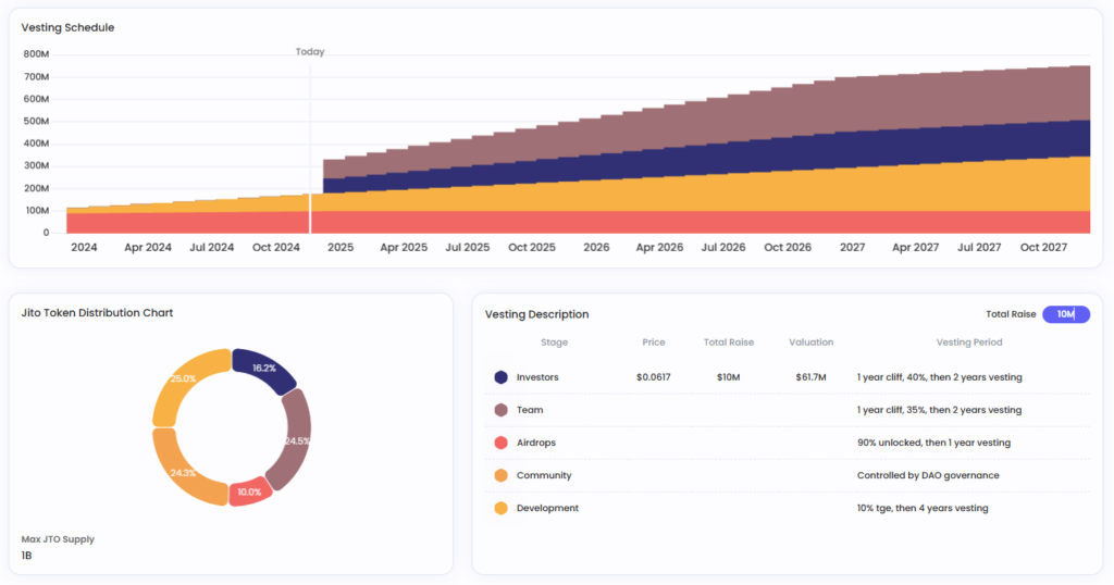 Jito Token Distribution Chart