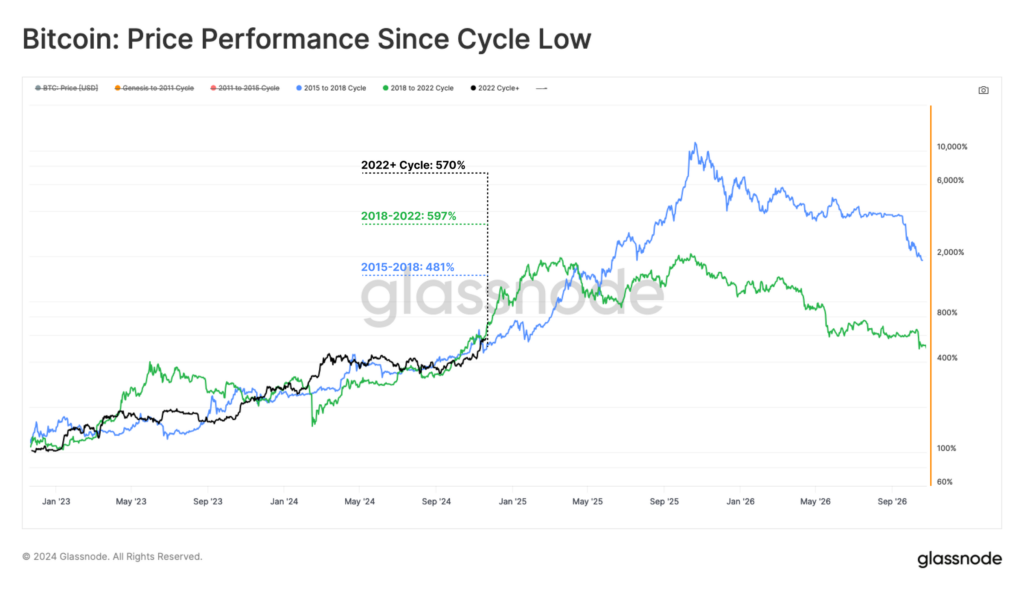 Bitcoin Price Performance