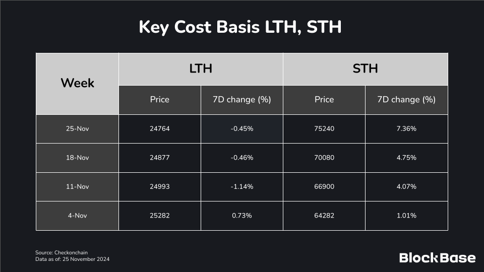 Bitcoin Key cost basis