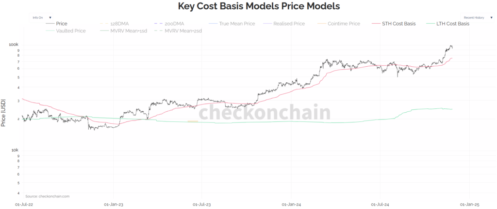 Bitcoin key cost basis price model