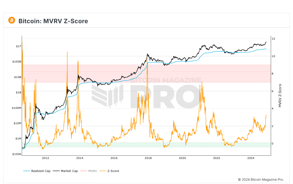 Bitcoin MVRV